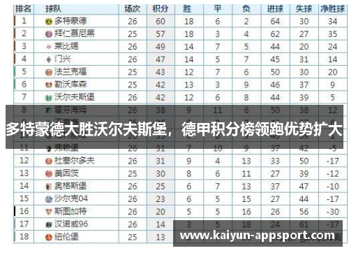 多特蒙德大胜沃尔夫斯堡，德甲积分榜领跑优势扩大
